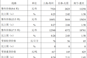 中国公路物流运价周指数报告（2025.12.12)