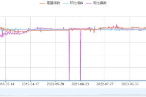 公路物流运价指数5月份